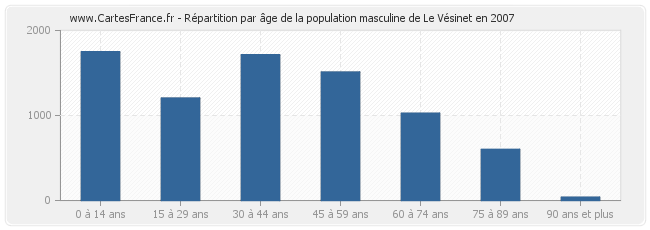 Répartition par âge de la population masculine de Le Vésinet en 2007
